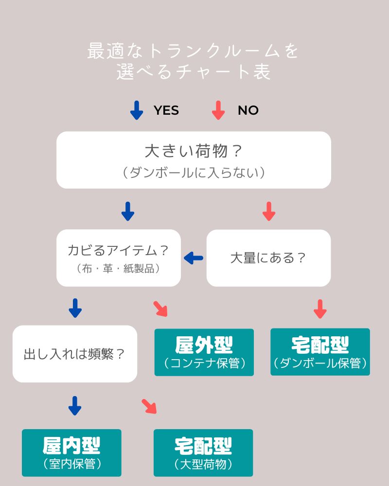 トランクルームの選び方のフローチャート