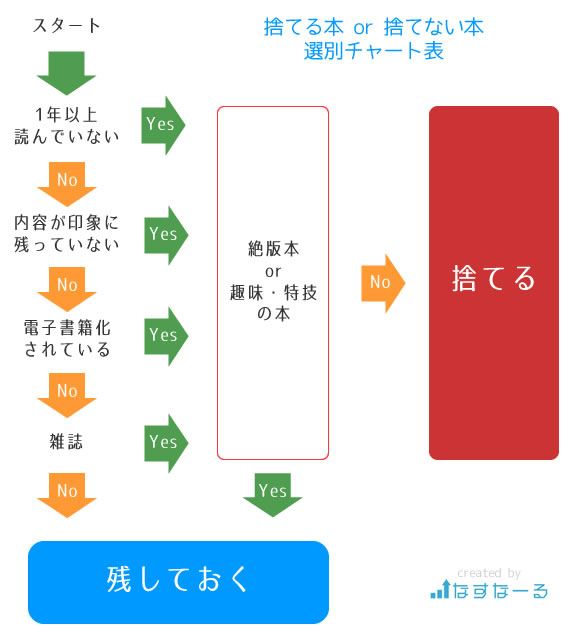 捨てられない本を捨てるか残しておくか選別するチャート表