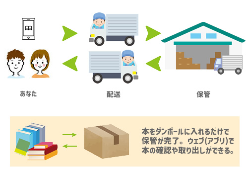 ダンボールに本を入れるだけで保管が完了。ウェブ(アプリ)で本の確認や取り出しができる