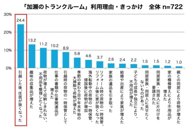 加瀬トランクサービスの調査（トランクルーム利用のきっかけ）