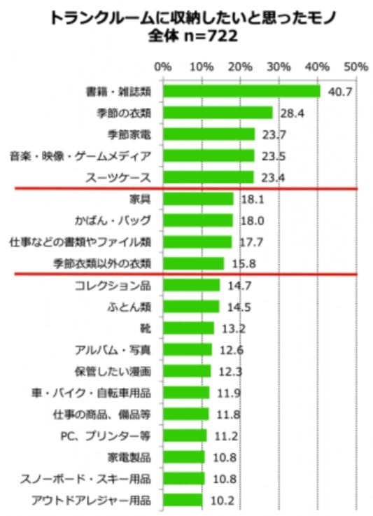 加瀬トランクサービスの調査（トランクルームに収納したいモノ）