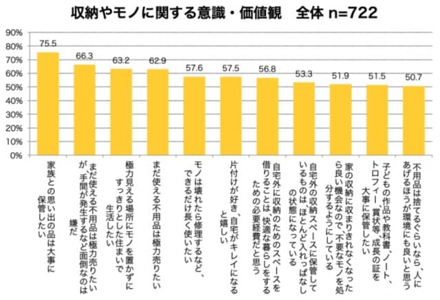 加瀬トランクサービスの調査（収納やモノに関する価値観）