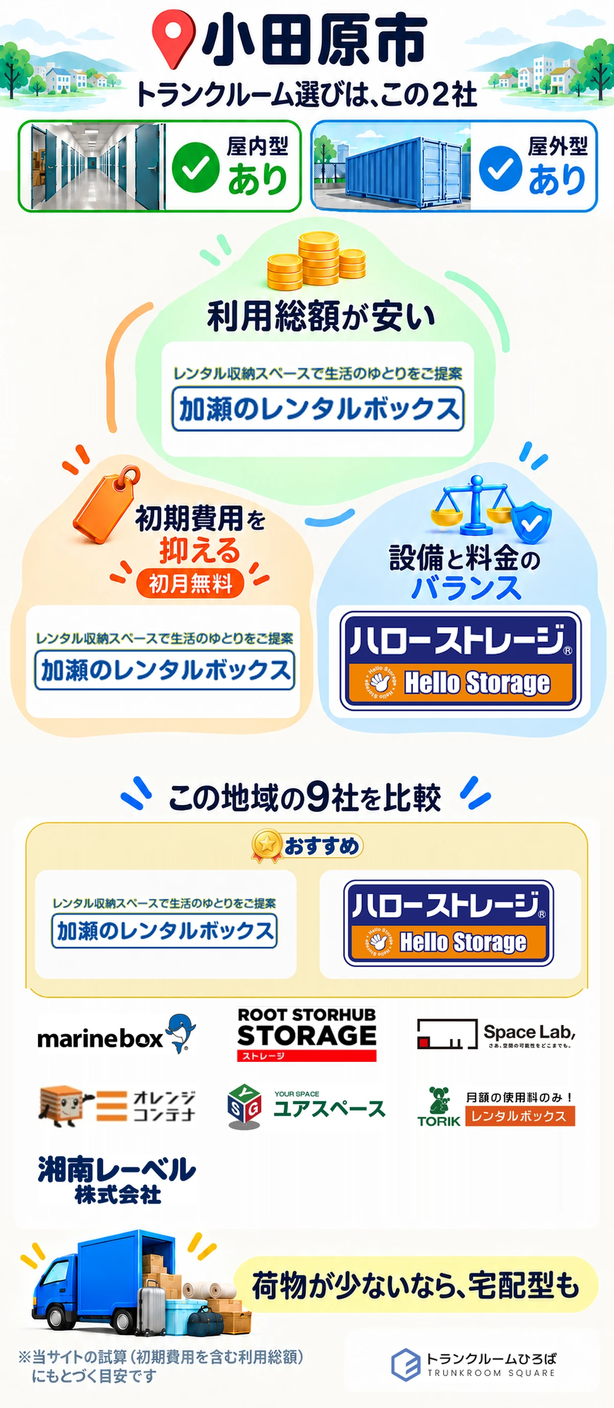 小田原市のトランクルーム選び｜利用総額が安い：加瀬のレンタルボックス／初期費用を抑える：加瀬のレンタルボックス／設備と料金のバランス：ハローストレージ