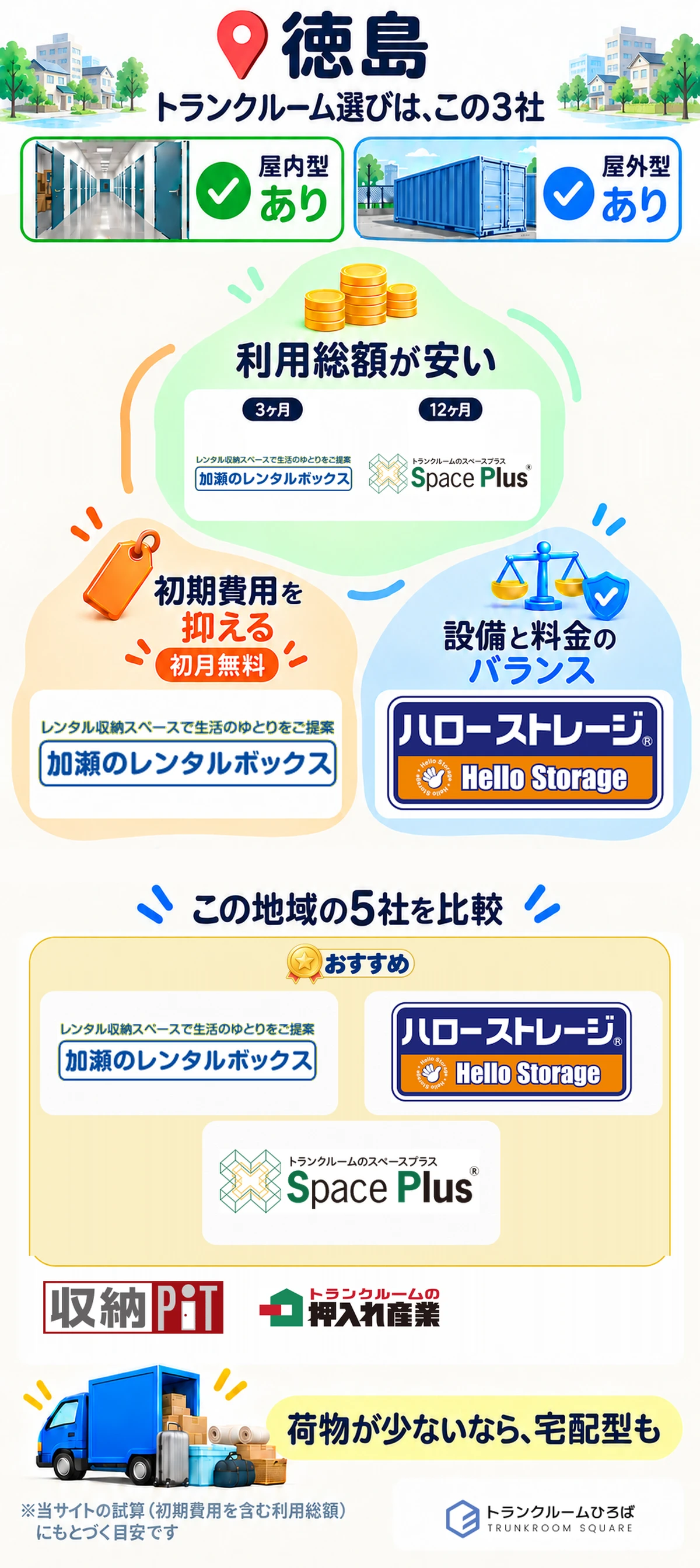 徳島のトランクルーム選び｜利用総額が安い：3ヶ月は加瀬のレンタルボックス、12ヶ月はスペースプラス／初期費用を抑える：加瀬のレンタルボックス／設備と料金のバランス：ハローストレージ