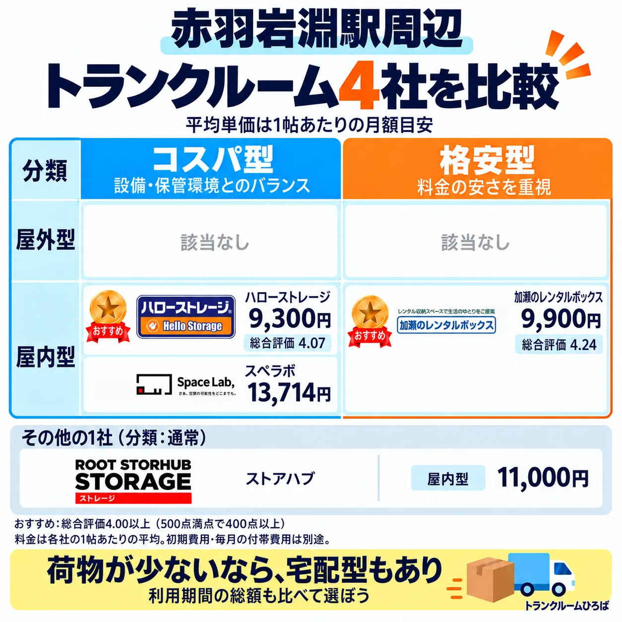 赤羽岩淵駅周辺のおすすめトランクルーム一覧