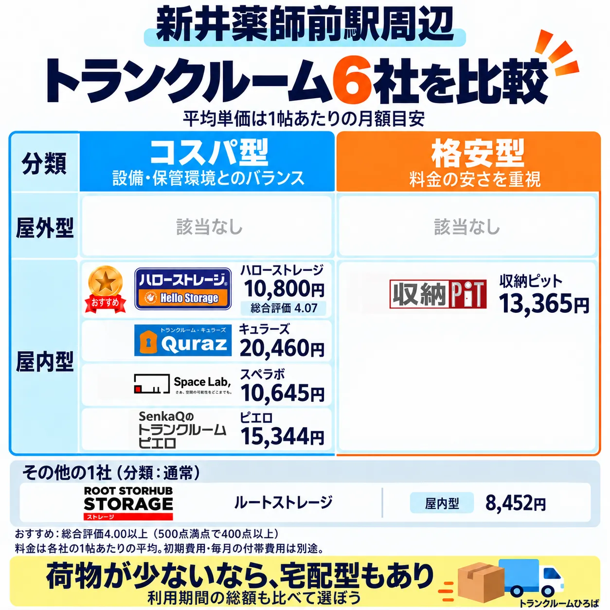 新井薬師前駅周辺のおすすめトランクルーム一覧