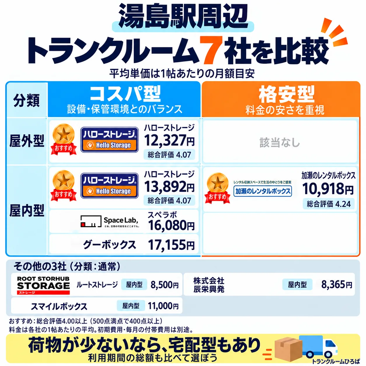 湯島駅周辺のおすすめトランクルーム一覧