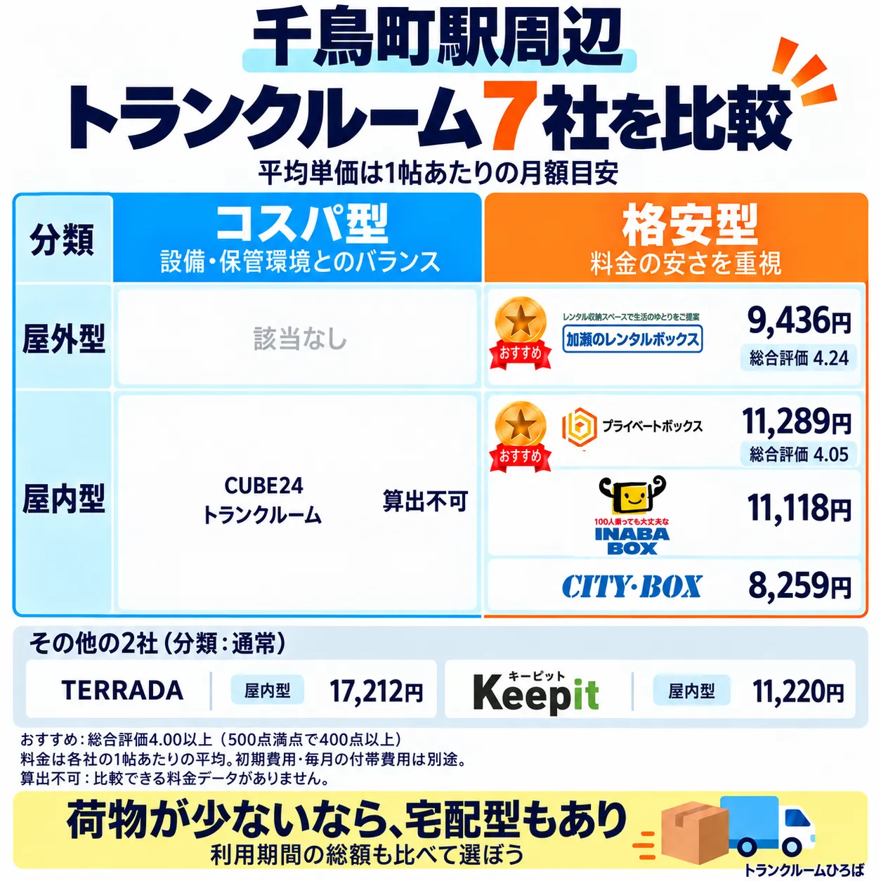 千鳥町駅周辺のおすすめトランクルーム一覧