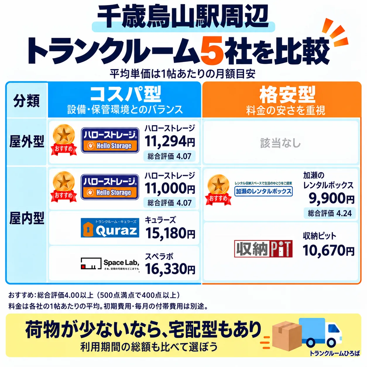 千歳烏山駅周辺のおすすめトランクルーム一覧