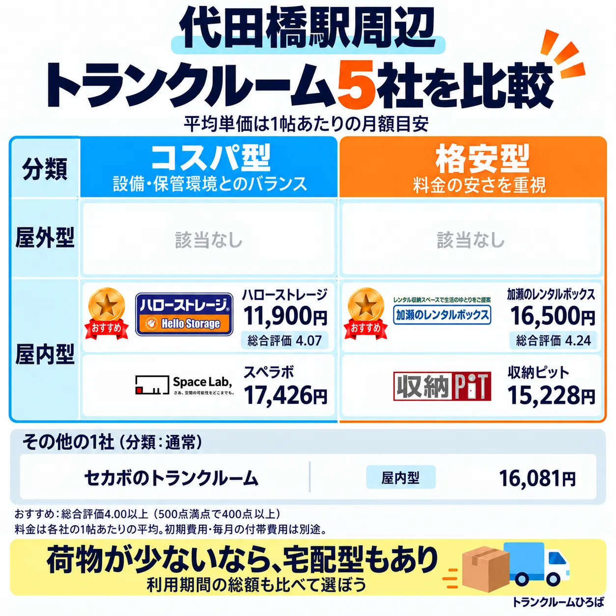 代田橋駅周辺のおすすめトランクルーム一覧