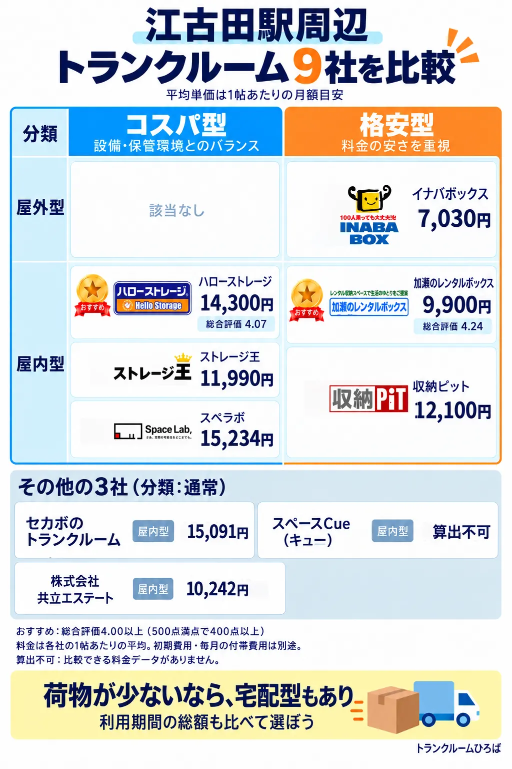 江古田駅周辺のおすすめトランクルーム一覧