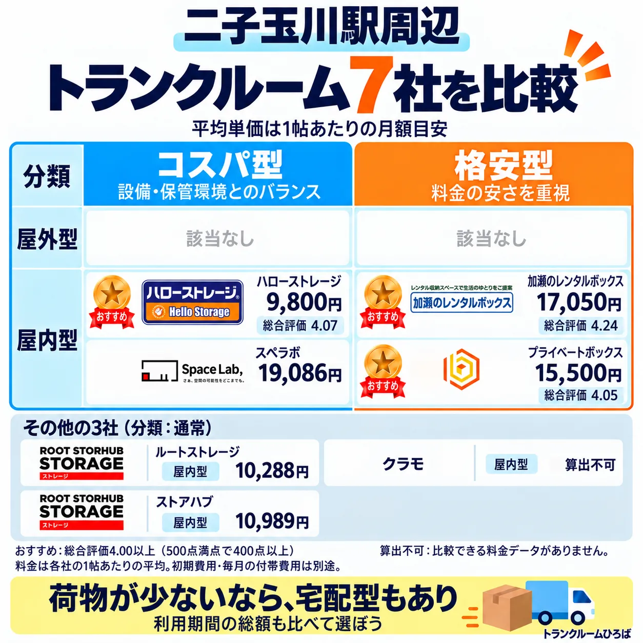 二子玉川駅周辺のおすすめトランクルーム一覧