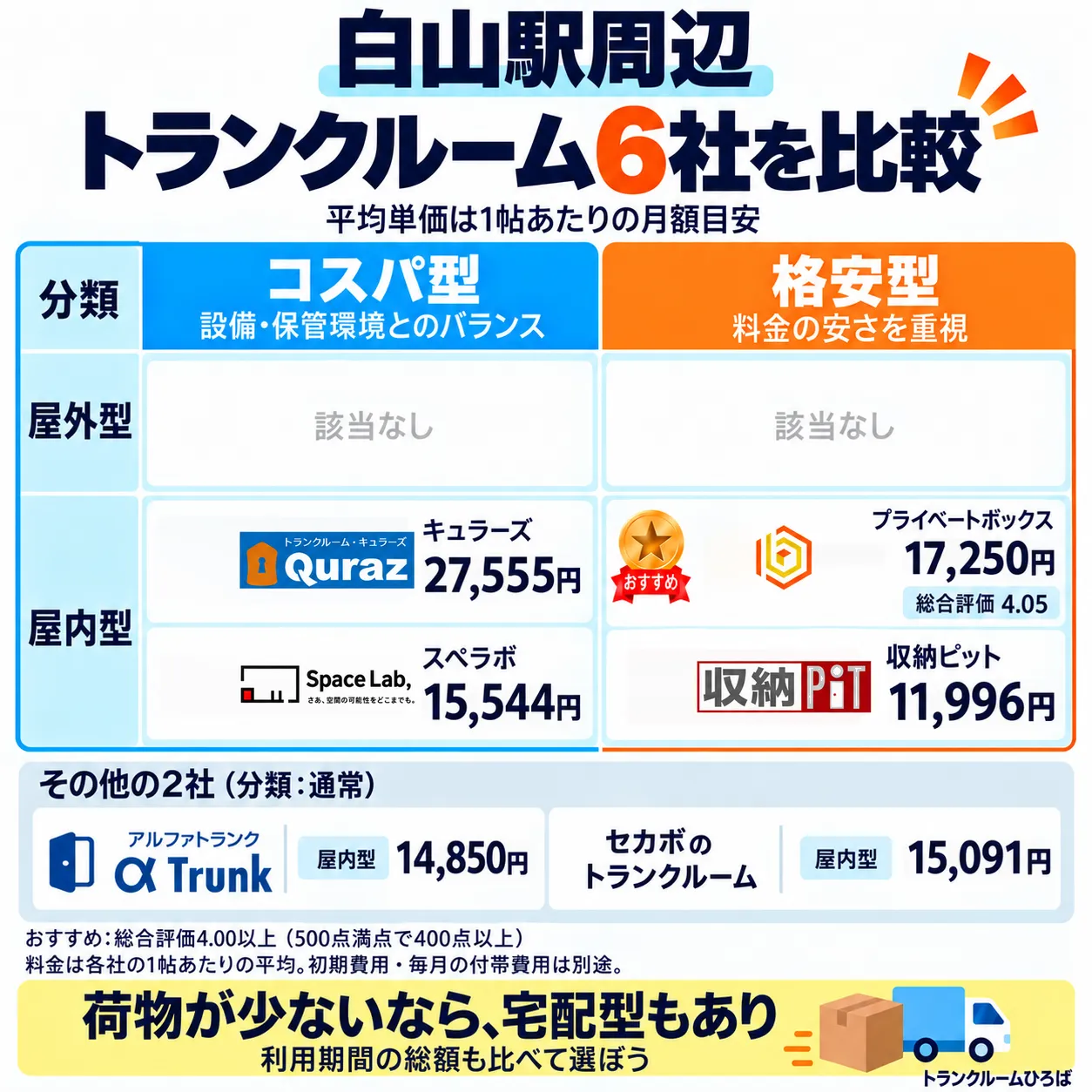白山駅周辺のおすすめトランクルーム一覧