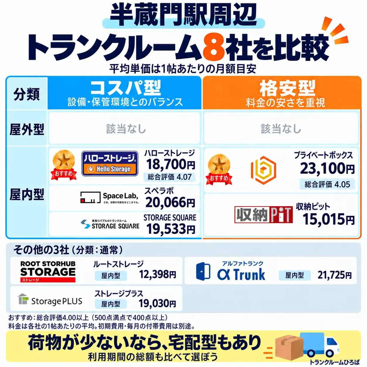 半蔵門駅周辺のおすすめトランクルーム一覧