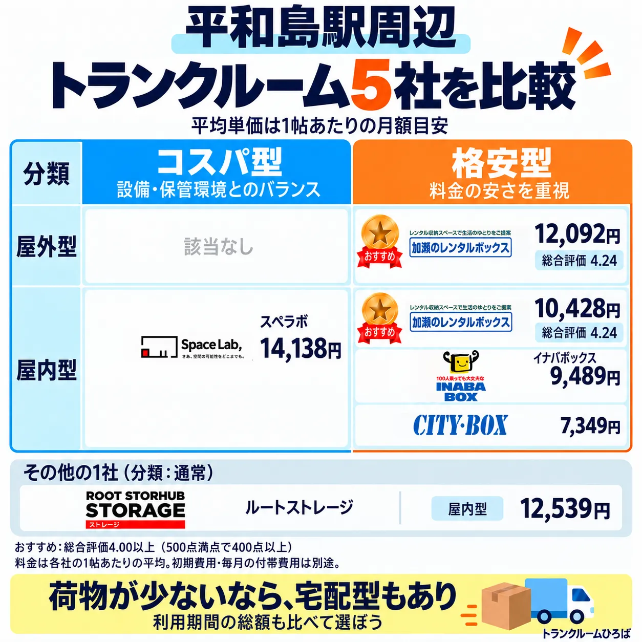 平和島駅周辺のおすすめトランクルーム一覧