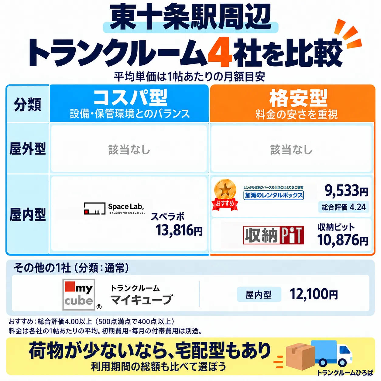 東十条駅周辺のおすすめトランクルーム一覧