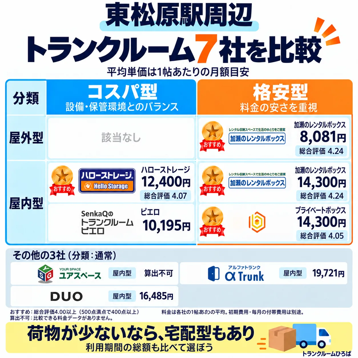 東松原駅周辺のおすすめトランクルーム一覧