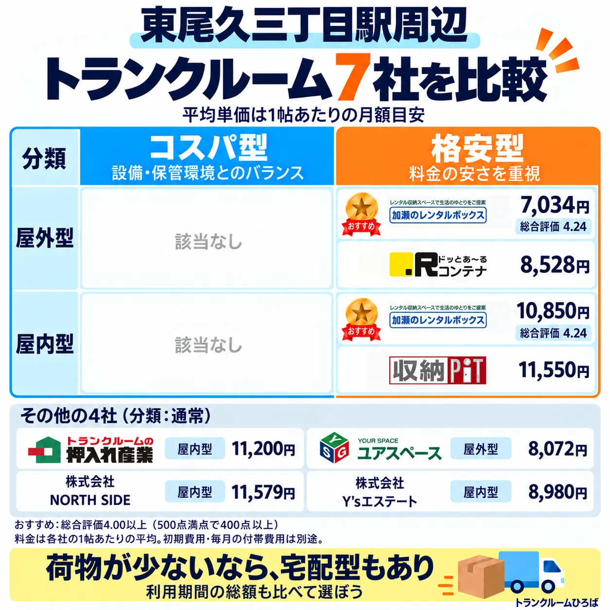 東尾久三丁目駅周辺のおすすめトランクルーム一覧