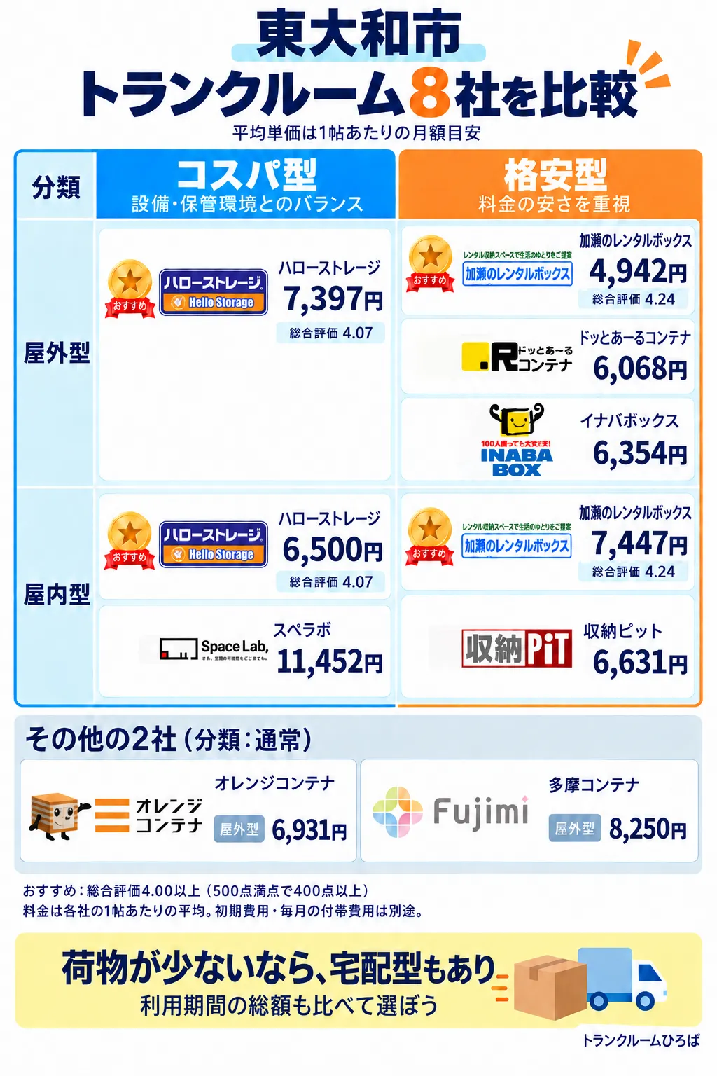 東大和市のおすすめトランクルーム一覧