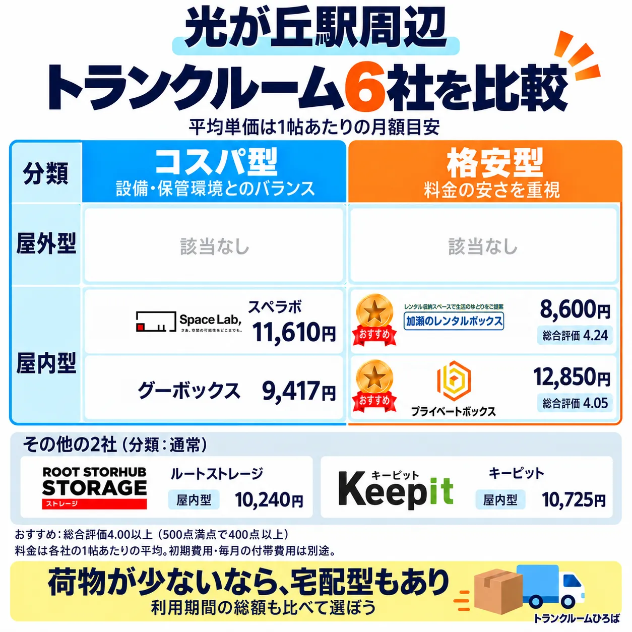 光が丘駅周辺のおすすめトランクルーム一覧