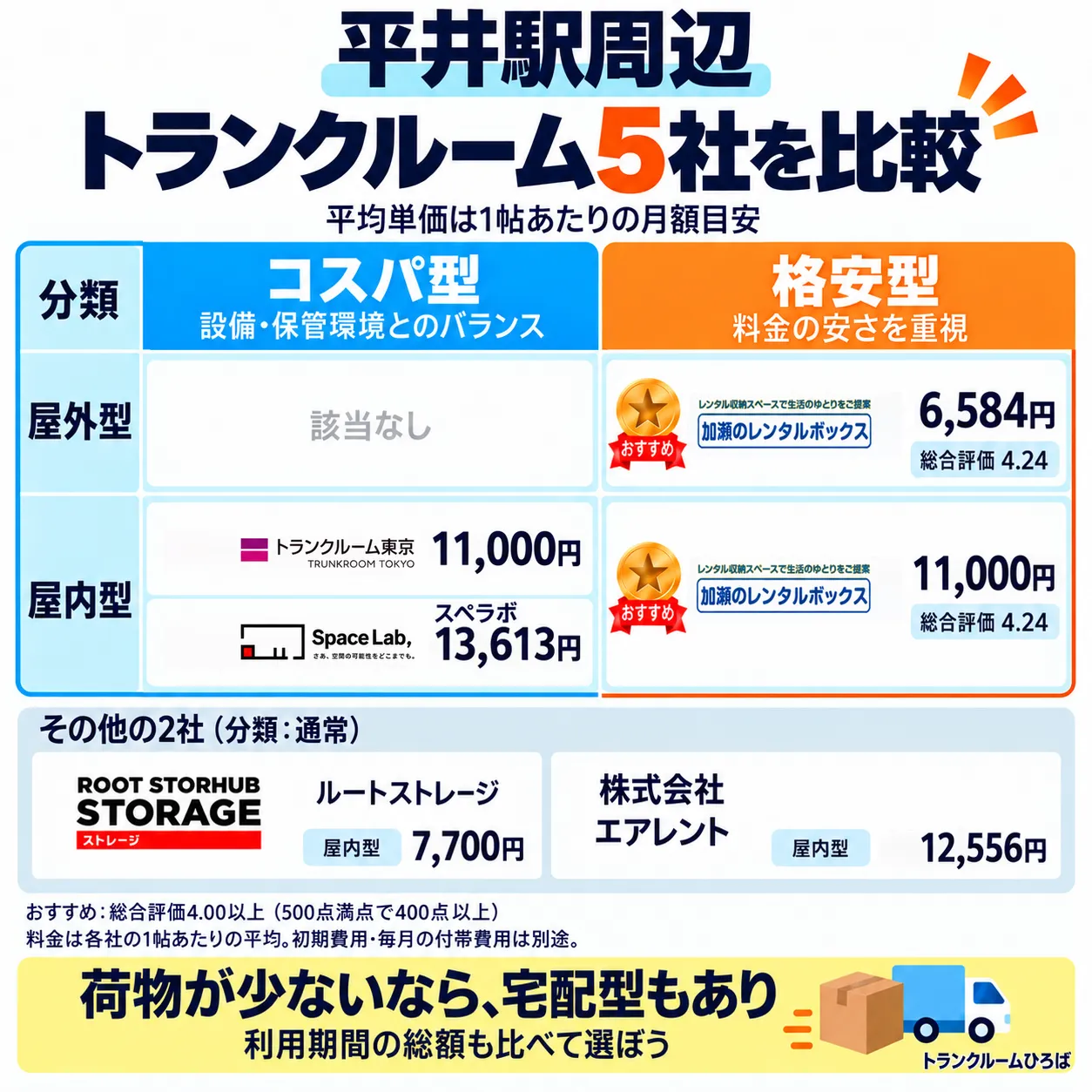 平井駅周辺のおすすめトランクルーム一覧