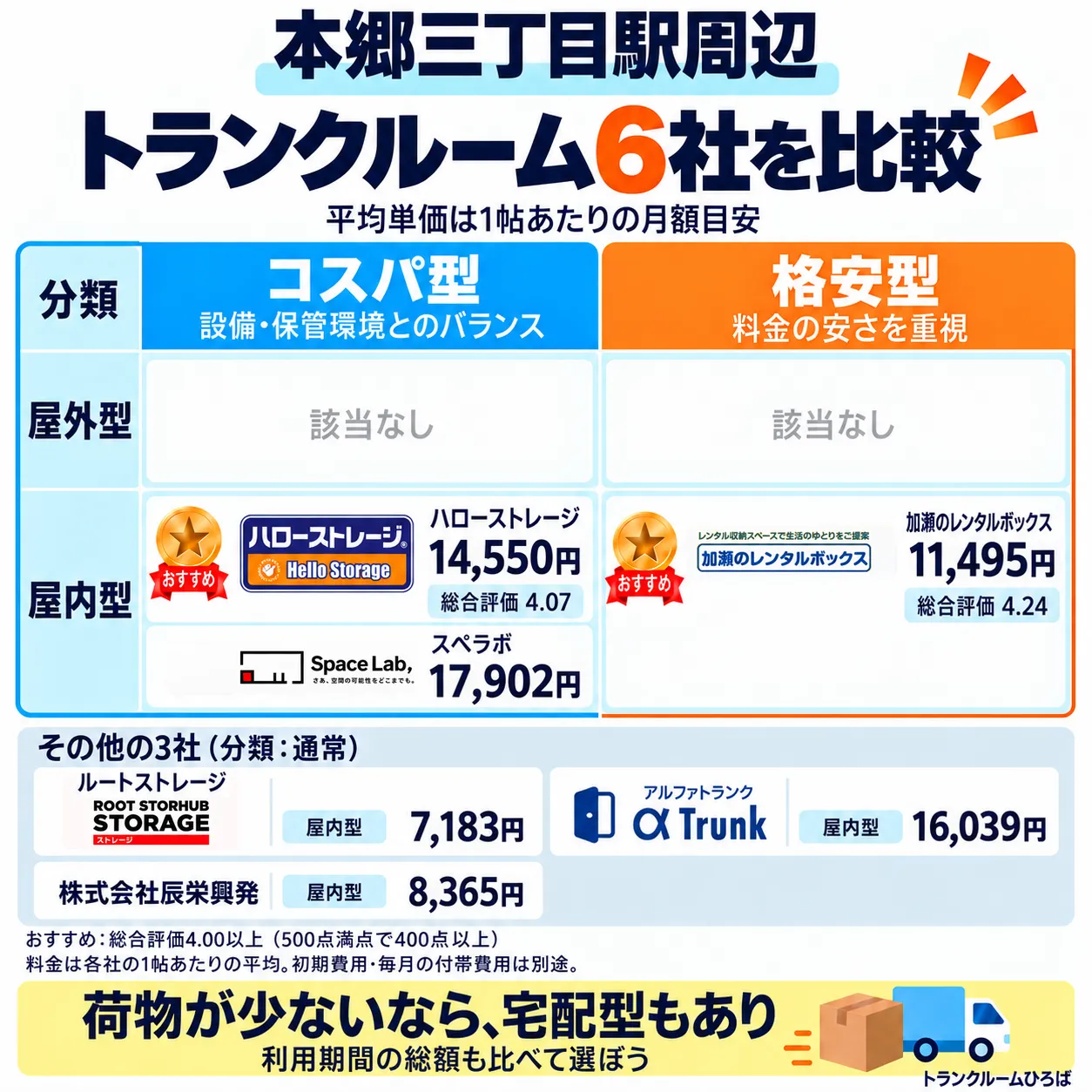 本郷三丁目駅周辺のおすすめトランクルーム一覧