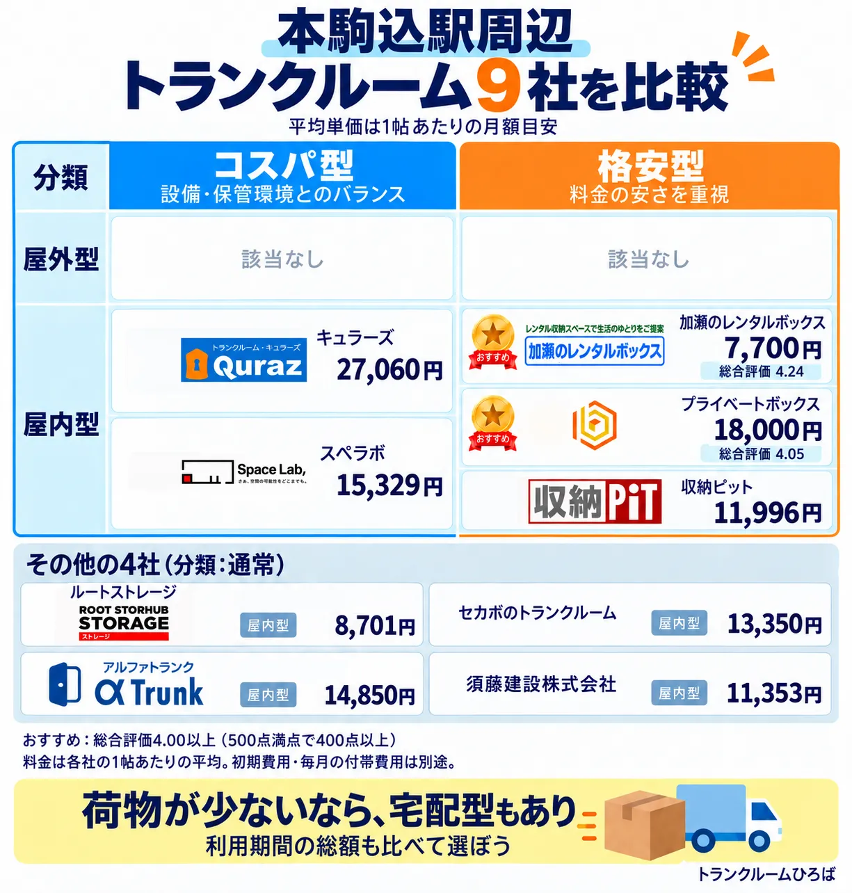 本駒込駅周辺のおすすめトランクルーム一覧
