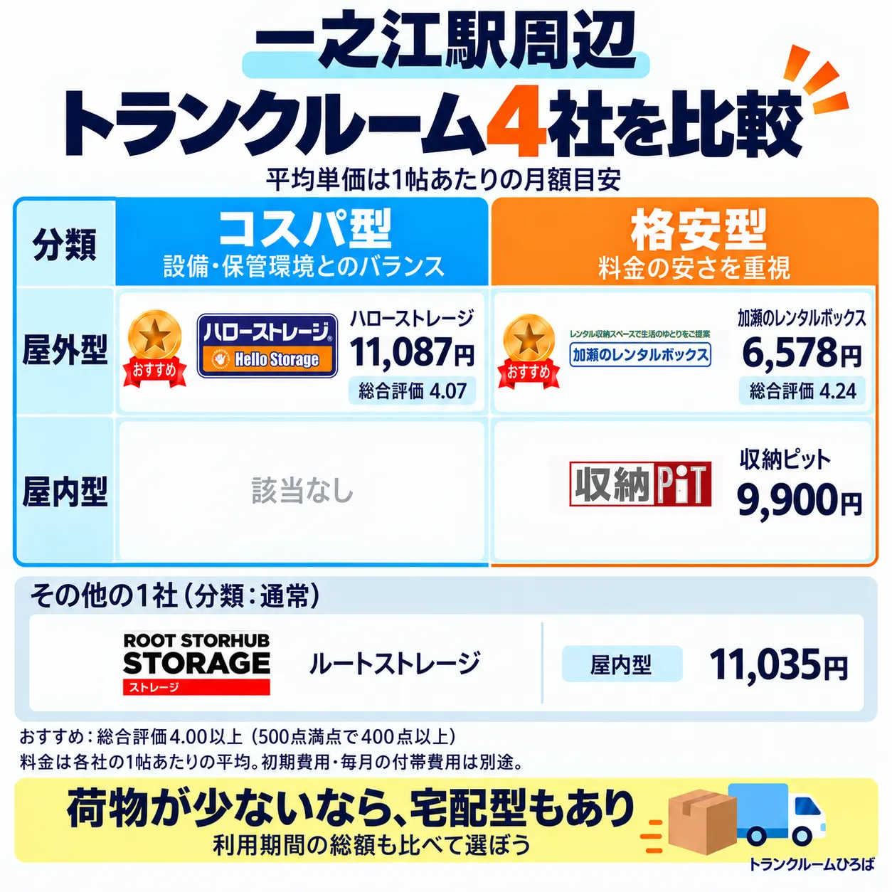 一之江駅周辺のおすすめトランクルーム一覧
