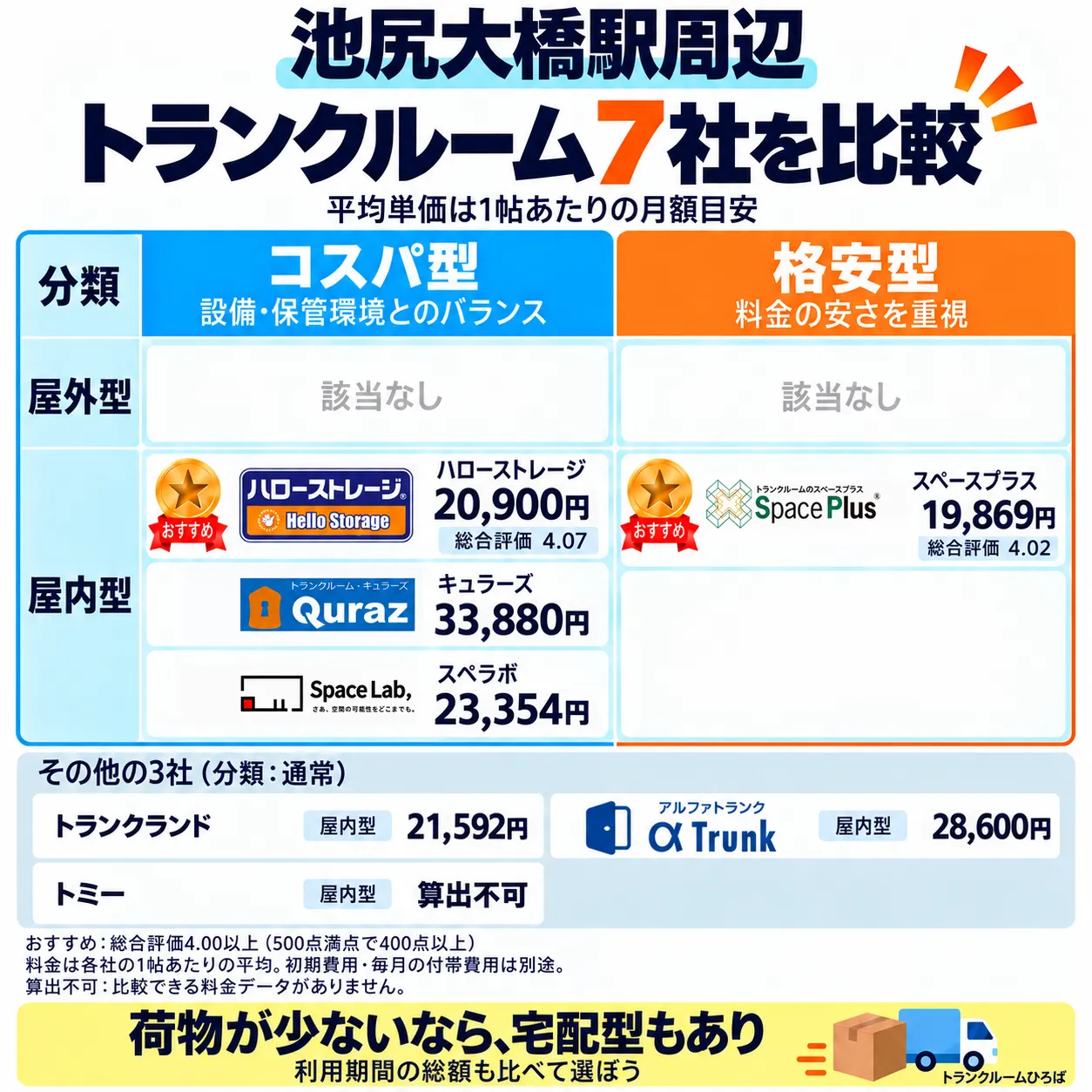 池尻大橋駅周辺のおすすめトランクルーム一覧