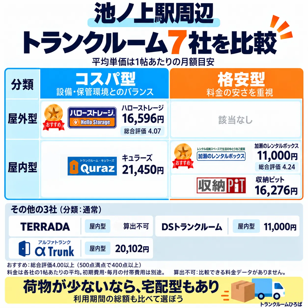 池ノ上駅周辺のおすすめトランクルーム一覧
