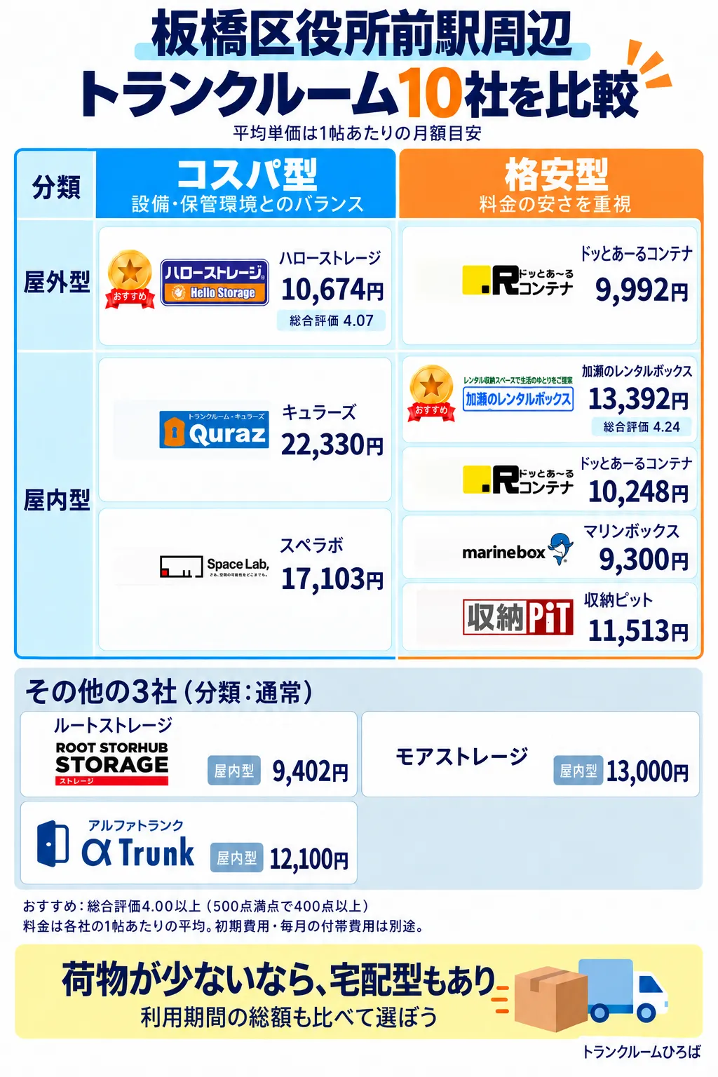 板橋区役所前駅周辺のおすすめトランクルーム一覧