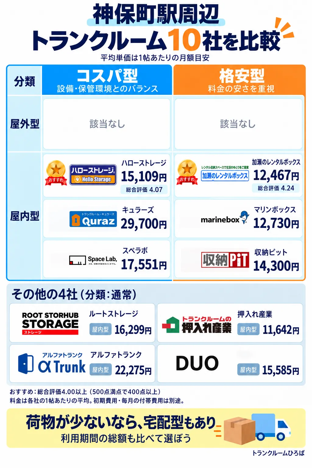 神保町駅周辺のおすすめトランクルーム一覧