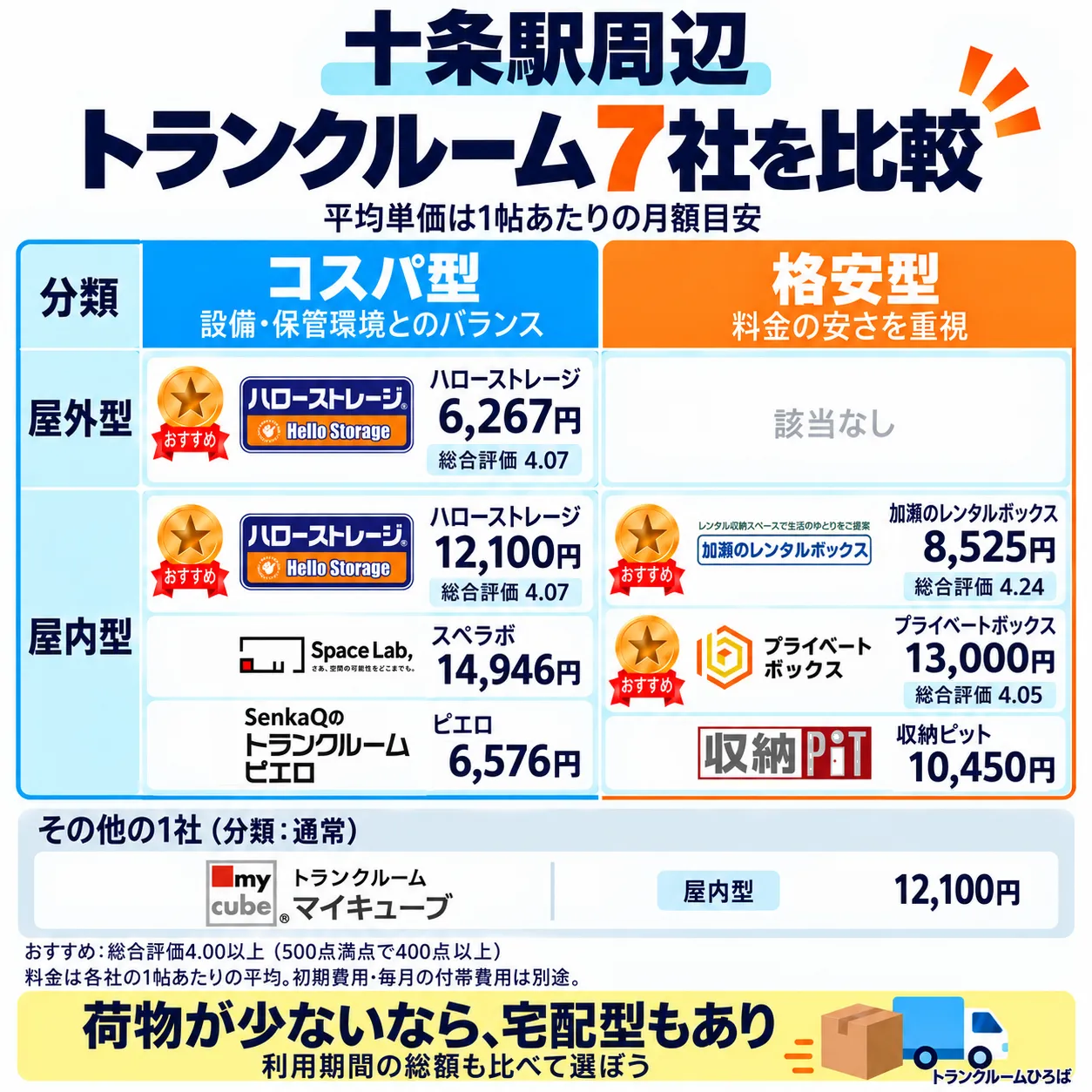 十条駅周辺のおすすめトランクルーム一覧