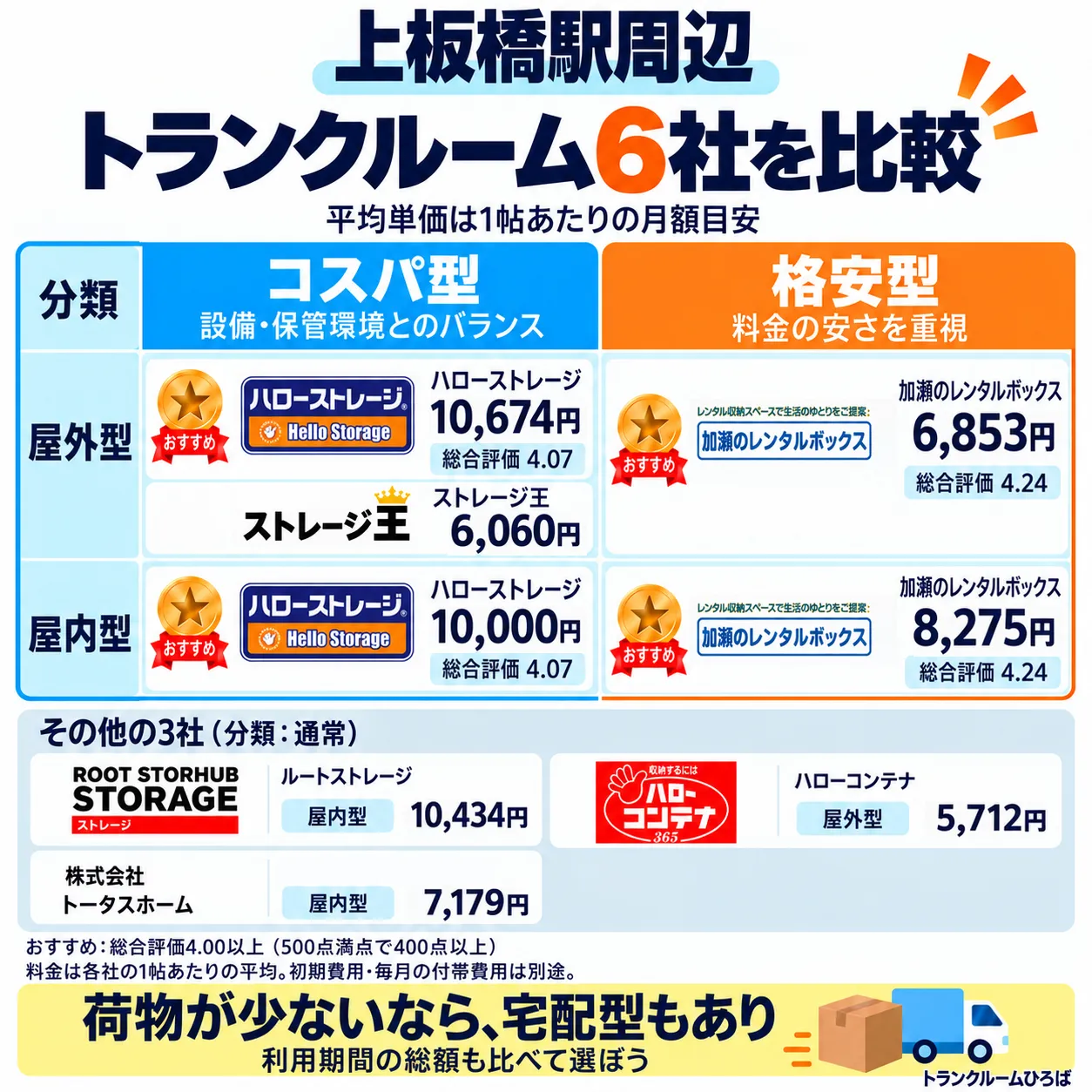 上板橋駅周辺のおすすめトランクルーム一覧