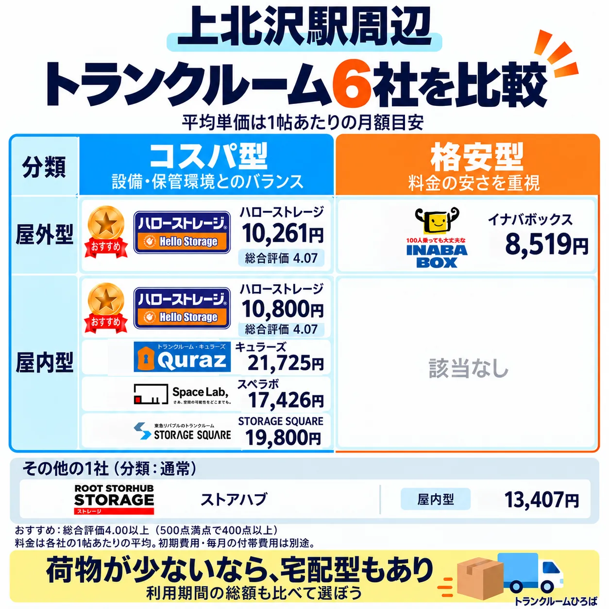 上北沢駅周辺のおすすめトランクルーム一覧