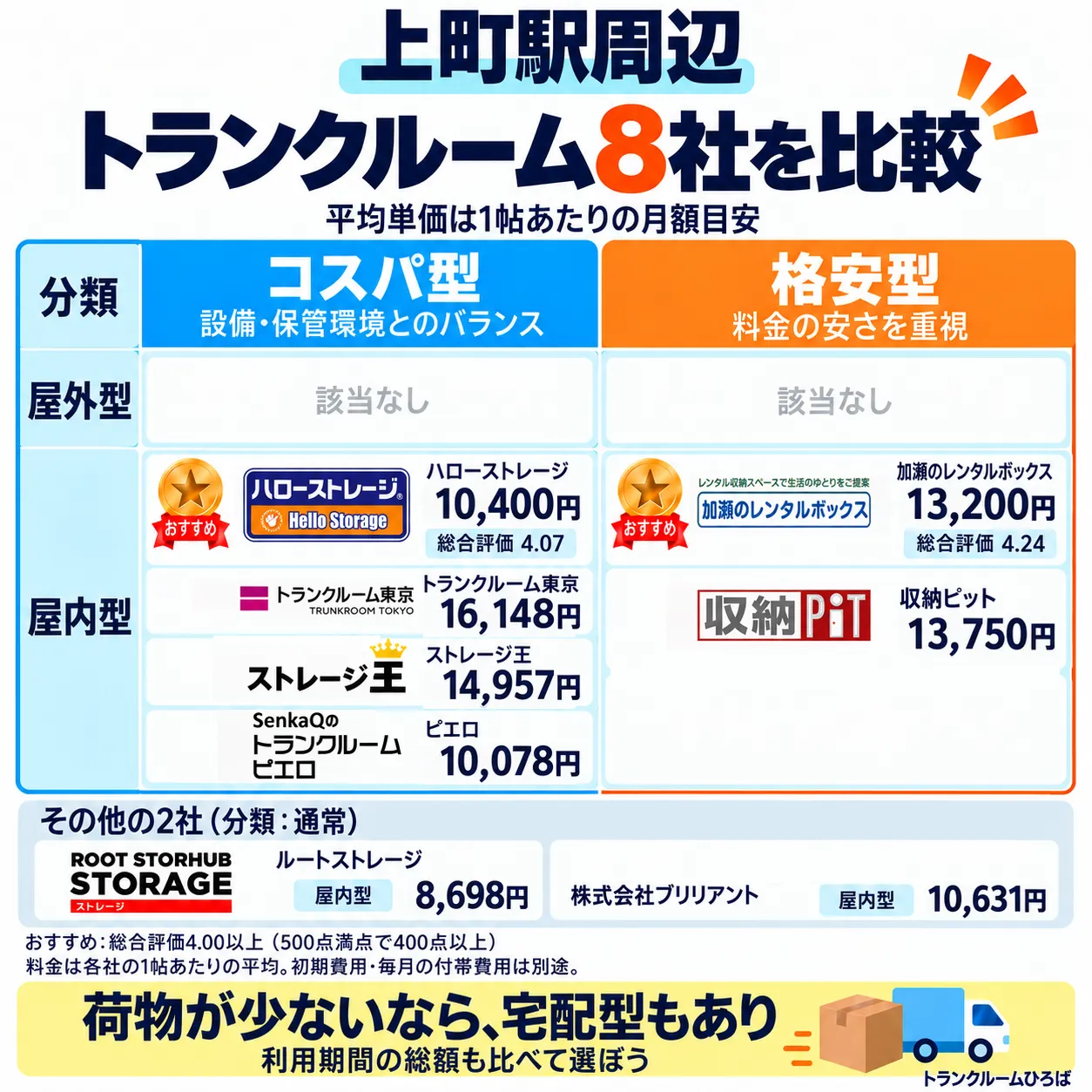上町駅周辺のおすすめトランクルーム一覧