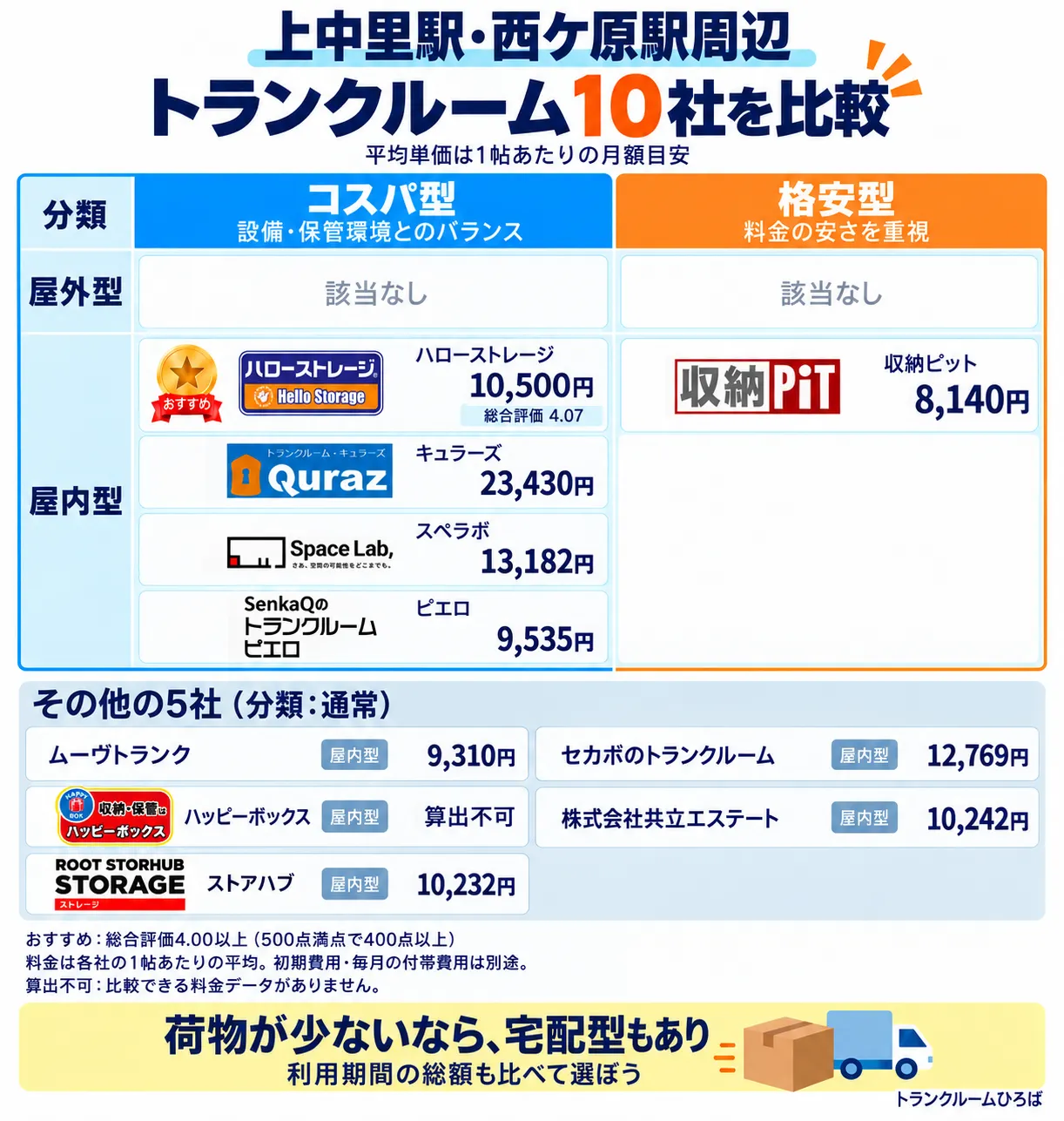 上中里駅・西ケ原駅周辺のおすすめトランクルーム一覧