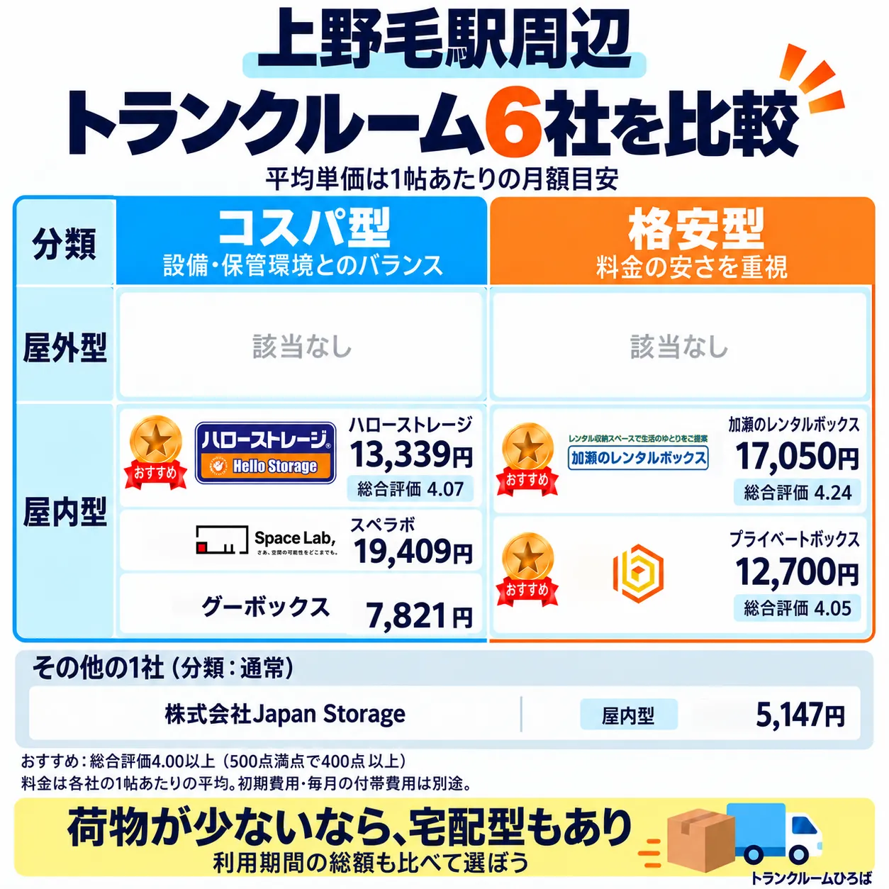 上野毛駅周辺のおすすめトランクルーム一覧
