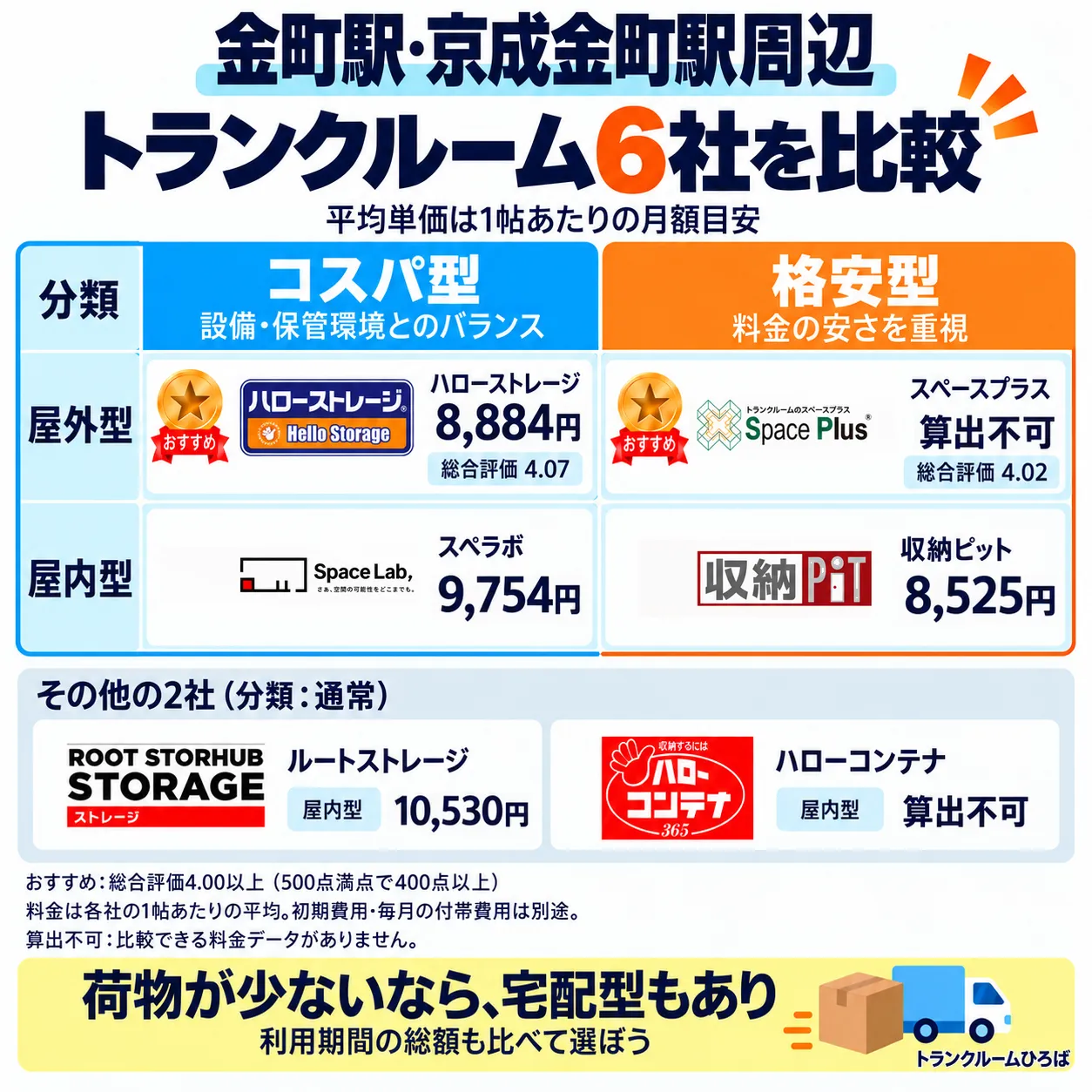 金町駅・京成金町駅周辺のおすすめトランクルーム一覧