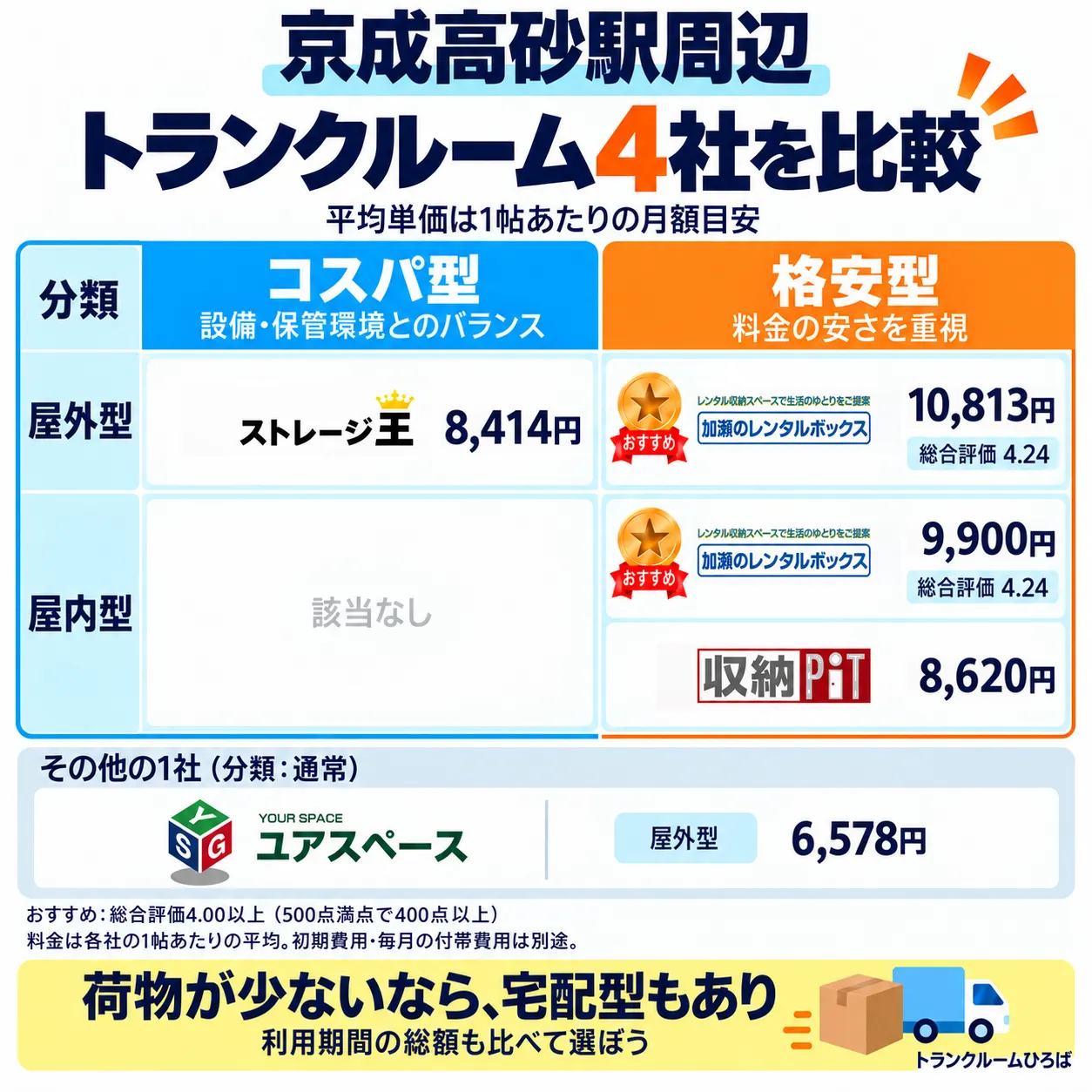 京成高砂駅周辺のおすすめトランクルーム一覧