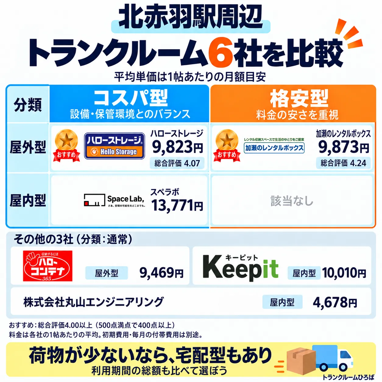 北赤羽駅周辺のおすすめトランクルーム一覧