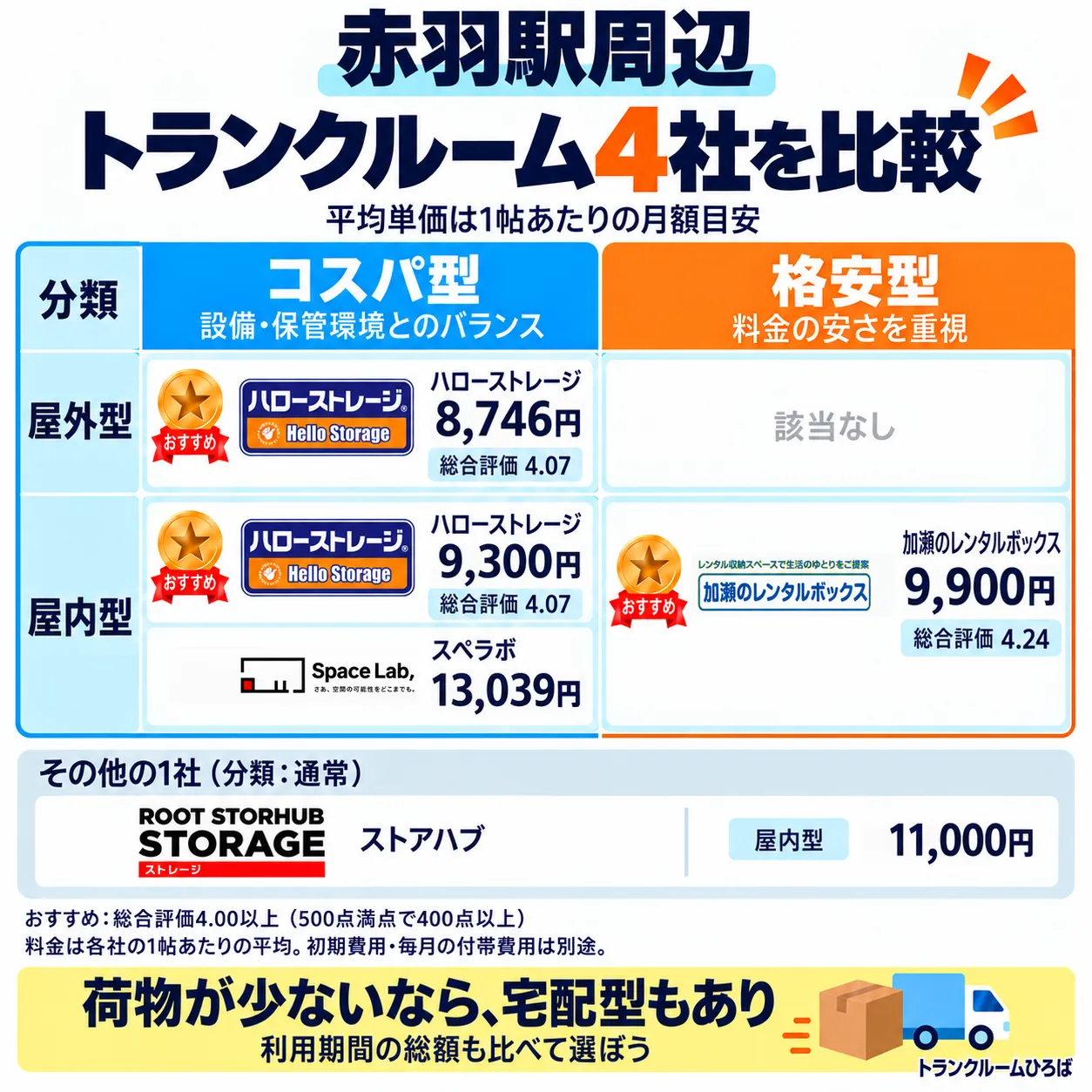 赤羽駅周辺のおすすめトランクルーム一覧