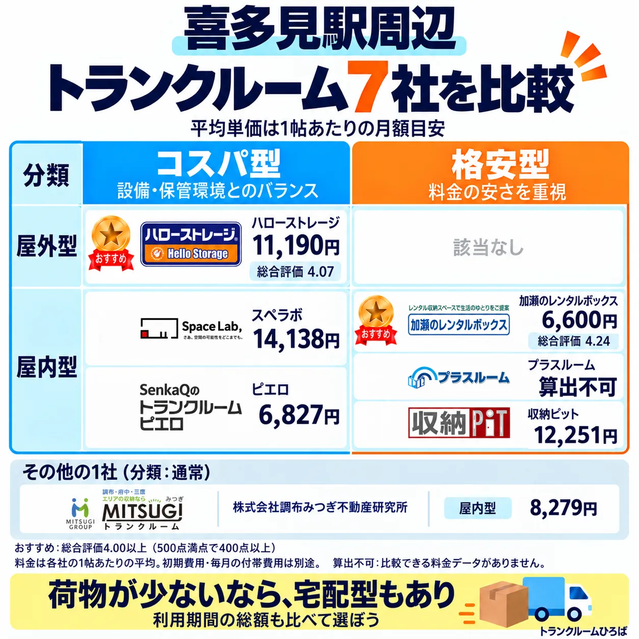 喜多見駅周辺のおすすめトランクルーム一覧