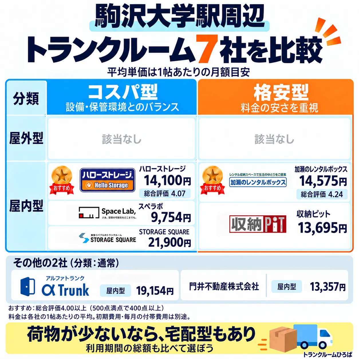 駒沢大学駅周辺のおすすめトランクルーム一覧