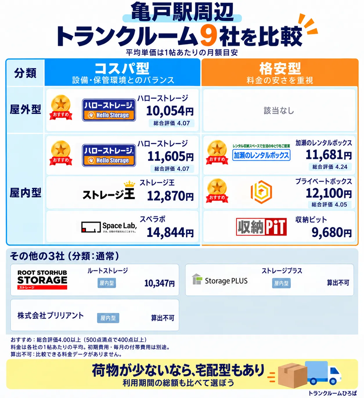 亀戸駅周辺のおすすめトランクルーム一覧