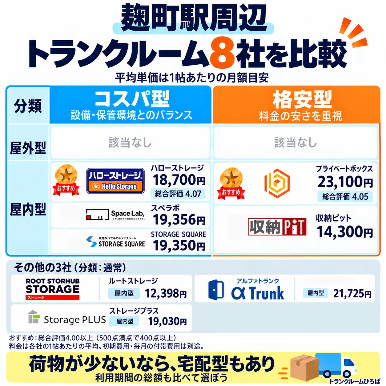 麹町駅周辺のおすすめトランクルーム一覧