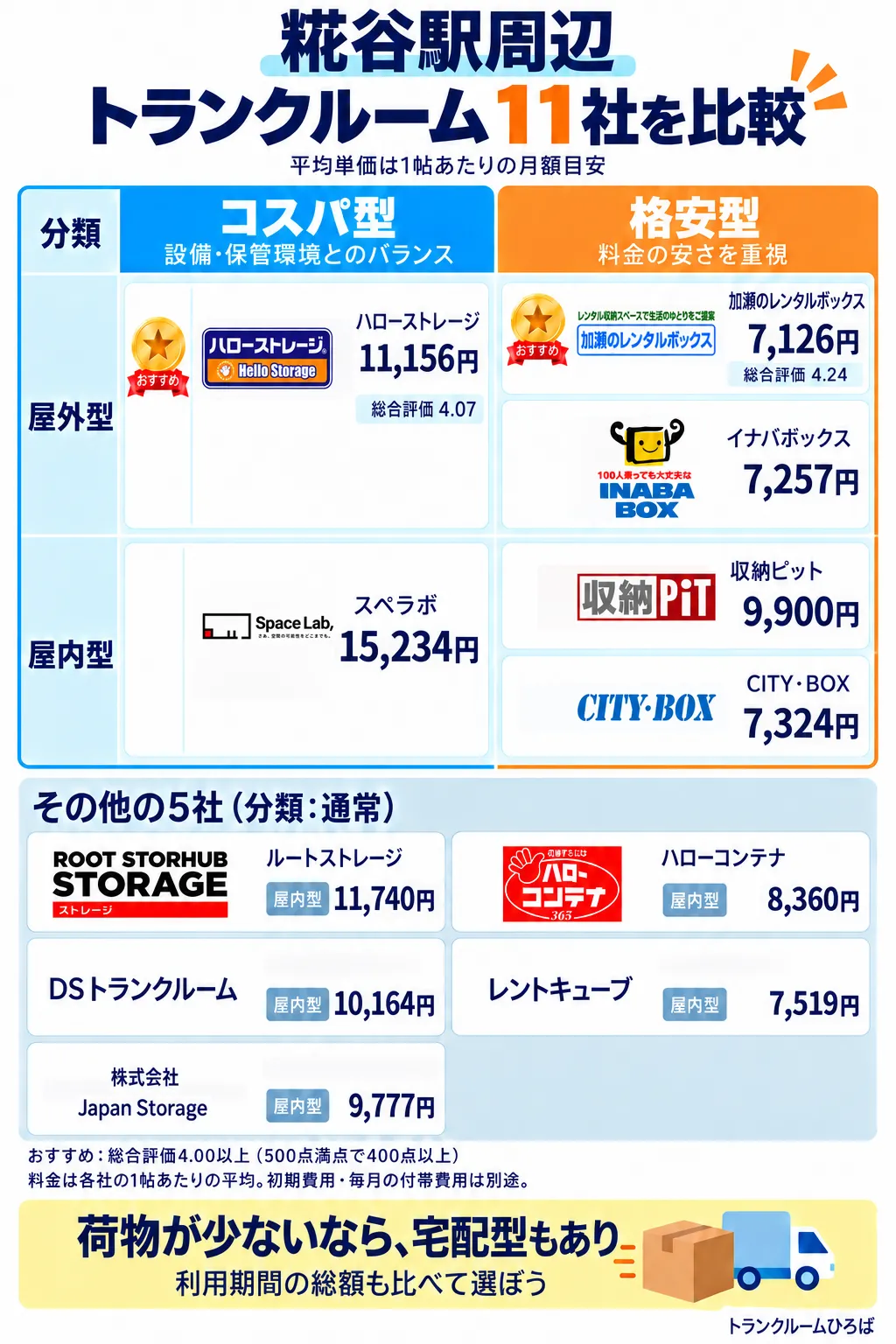 糀谷駅周辺のおすすめトランクルーム一覧