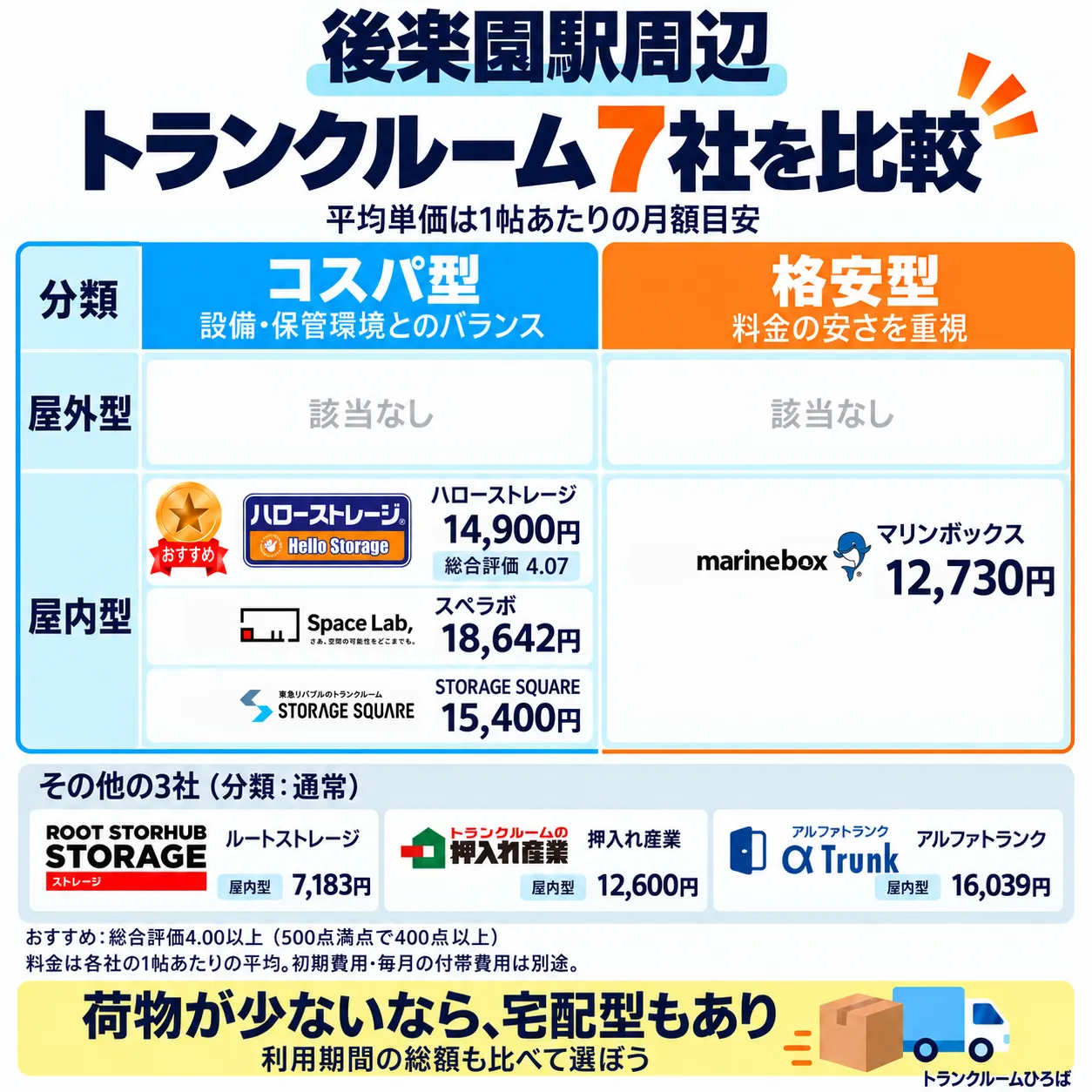 後楽園駅周辺のおすすめトランクルーム一覧