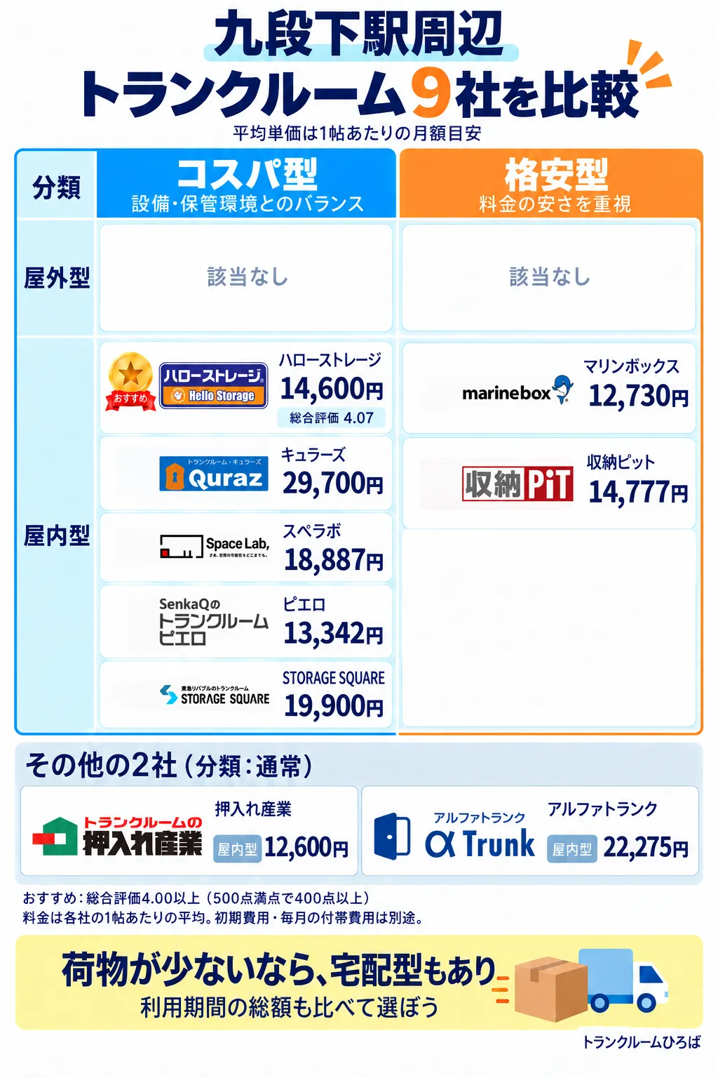 九段下駅周辺のおすすめトランクルーム一覧
