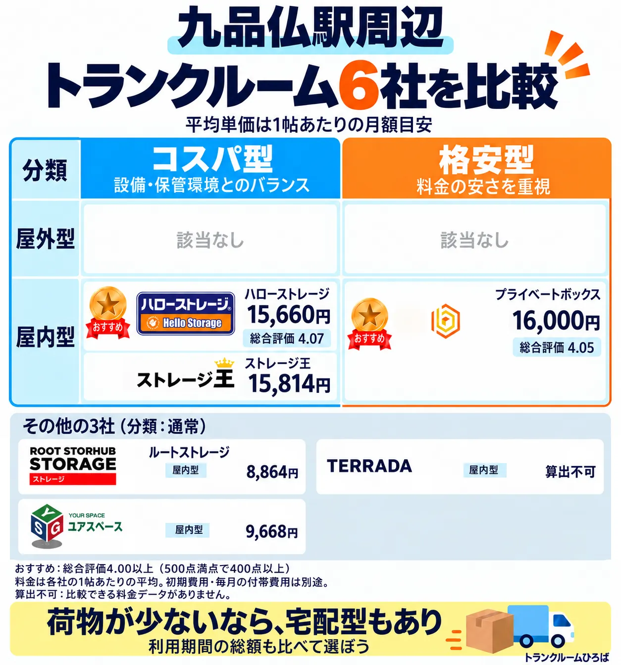 九品仏駅周辺のおすすめトランクルーム一覧